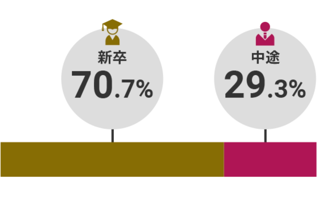 新卒70.7% 中途29.3%