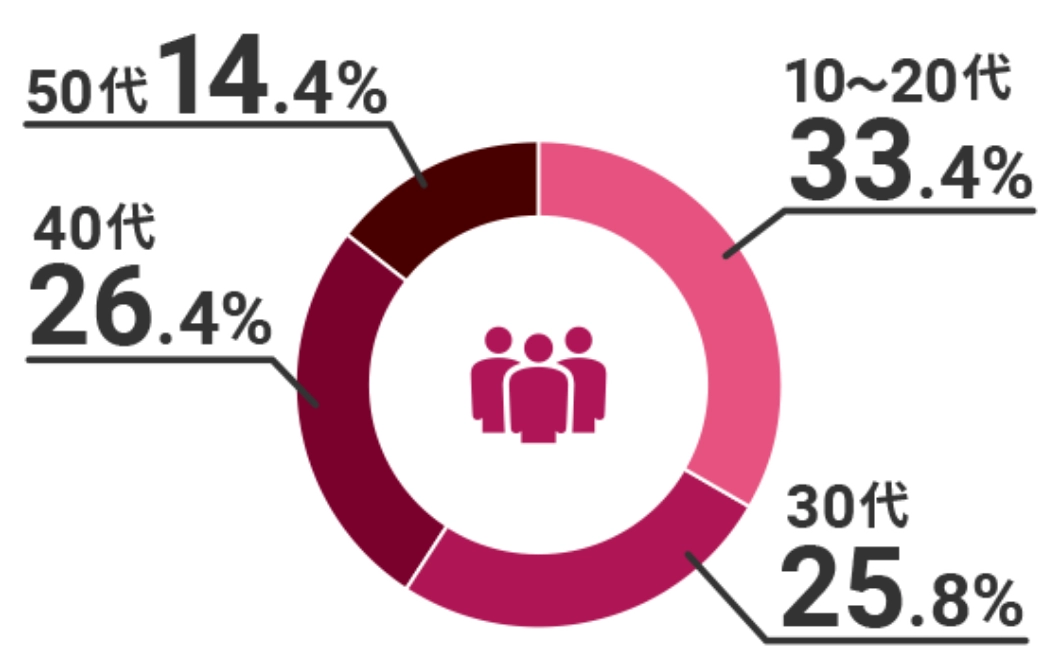 10～20代33.4% 30代25.8% 40代26.4% 50代14.4%
