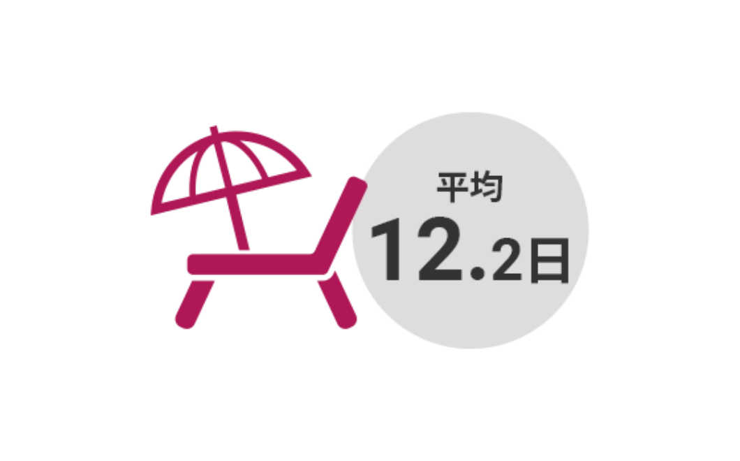平均12.2日