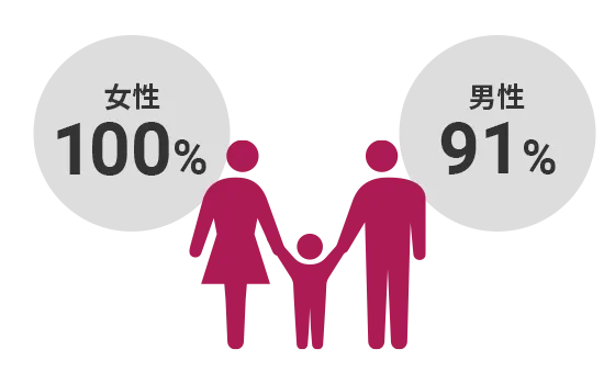 女性100% 男性91%