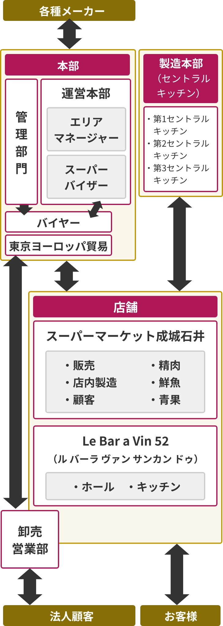 製造本部（セントラルキッチン）・店舗・本部を中心に連携を示し、卸売営業部は店舗領域と一部重なる配置。周囲に各種メーカー／お客様／法人顧客を示す関係図