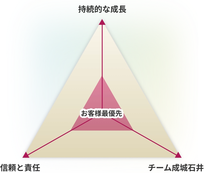 お客様最優先を中心に、持続的な成長・信頼と責任・チーム成城石井の3要素を三角形の頂点に配置した価値観の図