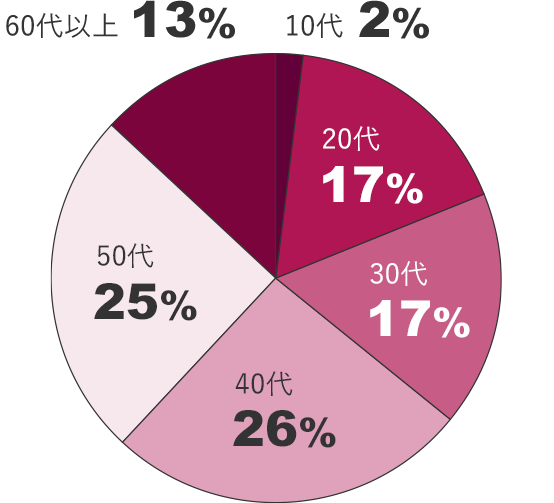 年代割合の円グラフ
