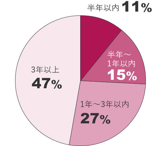 勤続年数の円グラフ