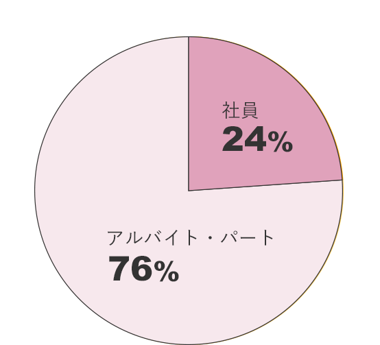 雇用形態の円グラフ